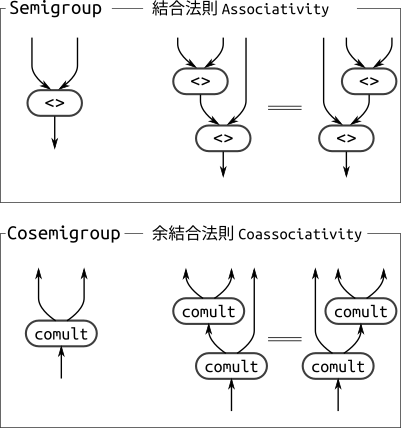 Semigroup・Cosemigroupとそれらの法則