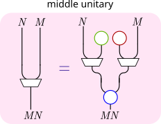 Middle unitaryのストリング図