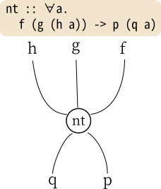 ストリング図(合成Functor1)