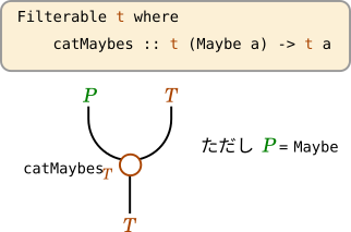 catMaybesで表現したFilterable